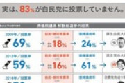 【アンケート】共産党「次の総選挙で政権交代し、野党連合政権の実現。あなたは支持しますか？」→圧倒的大差で不支持にｗｗｗｗｗ