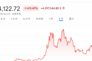 仮想通貨の王道・ビットコインさん、電子ゴミから完全復活ｗｗｗｗｗ　仮想通貨関連株大幅高　今週米企業決算ラッシュ