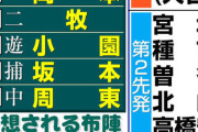 【侍ジャパン解説】未発表ラスト１人は吉田正尚が最有力 大谷先発なら全試合MLB組の可能性も