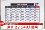 【10/11】東京都で新たに49人の感染確認　3日連続でことし最少　新型コロナウイルス