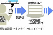 【朗報】免許更新、オンラインにｗｗｗｗｗｗｗ