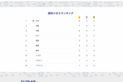 国別メダルランキング、日本が１位反日パヨク「五輪中止しろ！」 #真夏の |  ://i.imgur.com/88T5Krp.jpg　