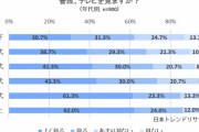 加速するテレビ離れ、20代以下の4割が「テレビを見ていない」　40代、50代は報道が好きなようだ