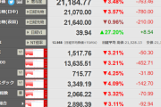 【相場】中国株も総崩れ、日経平均も暴落、ドル円は１０９円割れ間近か