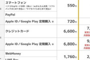 【速報】ニコニコ動画、プレミアム会員の月額を550円から790円へ引き上げ