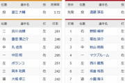 【巨人対広島20回戦】6（三）岡本　6（三）坂倉