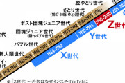 ゆとり世代「Z世代はアホ！バカ！tiktokやってる暇あるなら勉強しろ！」Z世代「でもさぁ…」