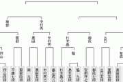 【棋王戦 予選】都成竜馬七段が杉本昌隆八段に勝利 準決勝進出
