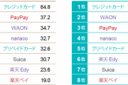 paypayさん、キャッシュレス利用率第2位になる