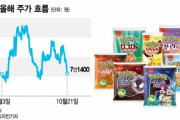 韓国人「日本のキャラクターに頼り切りの韓国企業‥」ポケモンパンヒットで暴騰した株価が奈落へ‥　韓国の反応