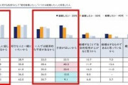 20代が結婚したくない理由　3位「時間を縛られたくない」、2位「子どもがほしくない」、1位は？
