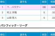 DeNAバウアー選手　プラスワン投票でオールスターゲーム選出！