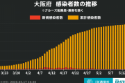 ◆速報◆大阪府の新たな感染者３月９日以来６９日ぶりに０人！