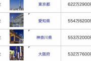 東京都の平均年収622万円←ファッ！？！？！？wｗｗｗｗｗｗｗｗｗｗｗ