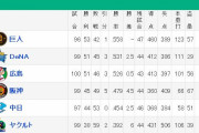 【セリーグ】巨人DeNA広島、遂に3ゲーム差以内に
