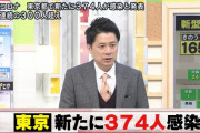 【新型コロナ】東京都、374人が感染…