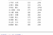 【二軍】巨人・秋広優人(20) .275(3位)  9本  38打点  OPS.754  三振率.155 ← 地味に成長しとるよな