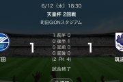 【速報】J1首位のFC町田ゼルビアさん、まさかの天皇杯で筑波大相手に逝くｗｗｗｗｗｗｗｗ