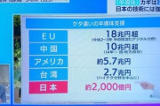 C「半導体に10兆円投資する」EU「ウチは18」日本「2000」