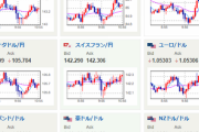 【為替相場】１ドル１３５円後半～１３６円前半での動き　株価は下落