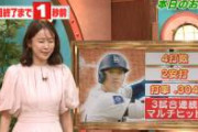 【放送事故】TBSアナ、大谷翔平の「打率.304」正確に読めず謝罪