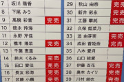 【速報】大丸東京 AKB×アーティスト・コラボ生写真に続いてガチャも完売祭りw w w w w w w w w w w w w w