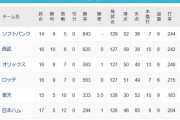 5位楽天(5勝10敗)　6位日本ハム(5勝12敗)←こいつら