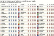 国際学力テストでヨーロッパが軒並み過去最低を記録、3人に1人は基本的な読み書きに問題有り、一方の日本はOECDで1位（海外の反応）