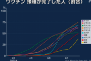 日本､コロナワクチンの摂取率がアメリカ越しちゃいそう