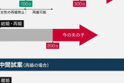 “100日間 再婚禁止”の撤廃など「嫡出推定」見直しで中間試案