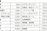 「東京一極集中は悪だ！」と叫ぶ人が見落とす決定的に重要な事実ｗｗｗｗｗｗｗｗ