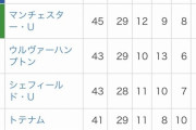 【悲報】トッテナムさん、実はアーセナルと同じくらいやばいのに話題にならないｗｗｗ