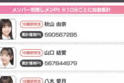 【朗報】AKB ドボンイベント 18期研究生　早くも35億Pt獲得　豪華プレゼント　ゲット?　?