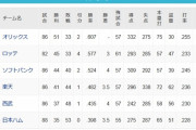 【悲報】日ハム、いつの間にか最下位独走