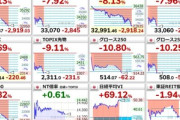 日経平均株価､一時2900円下落 先物はサーキットブレーカー発動 ドル円は一時142円台に