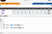 【 巨人試合結果･･･】< 巨 4-8 中 > 巨人4連敗･･･坂本3安打1HR！山下航プロ初安打！しかし投手陣が踏ん張れず･･･