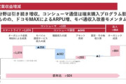 【悲報】ドコモ､｢おかえしプログラム｣を2年でしっかり返す人が多くて通信機器収入が882億円減 回線もahamoを選ぶ人が多くて前年比256億円減