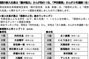 【悲報】明治安田生命が恒例の理想の上司アンケートを実施！サッカー選手は選ばれず…