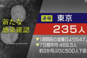 東京、コロナ死亡者15人中5人が「2回接種済み」24日発表❓❗
