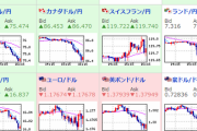 【為替相場】日本時間が引けてから円高傾向再燃　ドル円・クロス円共に円高