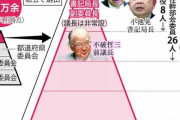 あと何年持つかな？　〜　日本共産党が大ピンチ　高齢化で党員が半減、収入は4割減