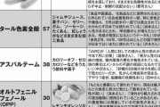 食と健康の専門家が選ぶ「食べたくない食品添加物ランキング」ワースト1位は亜硝酸ナトリウム　肉や魚の加工時に使用