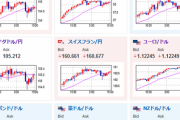 【相場】ドル円は１３７円台後半　１３７円割れはまだ重いか　日経平均下落