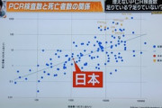 【新型コロナ】TBS・Nキャス「日本のPCR検査数は適正。むしろ検査数が足りていないのは欧米」