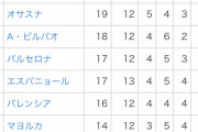 【悲報】リーガ・エスパニョーラの順位表…もはやグロｗｗｗｗｗｗｗｗ