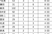 【朗報】なんだかんだ日本で1番数字を残していた選手…香川真司だったことが判明ｗｗｗｗｗｗｗｗｗ