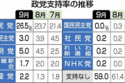 立憲民主党、支持率３％  [9/17]