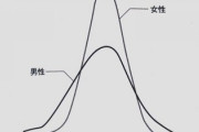 【画像】男と女のIQ分布がこれらしい