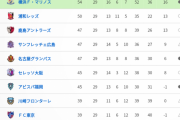 【衝撃】Jリーグ最新順位表がカオスすぎるｗｗｗｗｗｗｗｗｗ