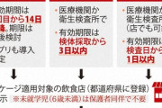 【速報】政府、ワクチン・検査パッケージを一時停止「2回接種後も感染する事例が相次いでおり活用難しい」